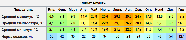 Таблица температуры в Алуште по месяцам